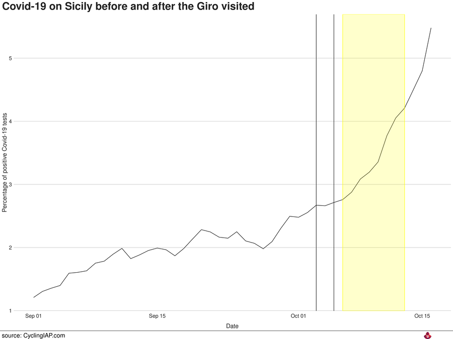 Covid-19 incidence on Sicily before and after the Giro visited.