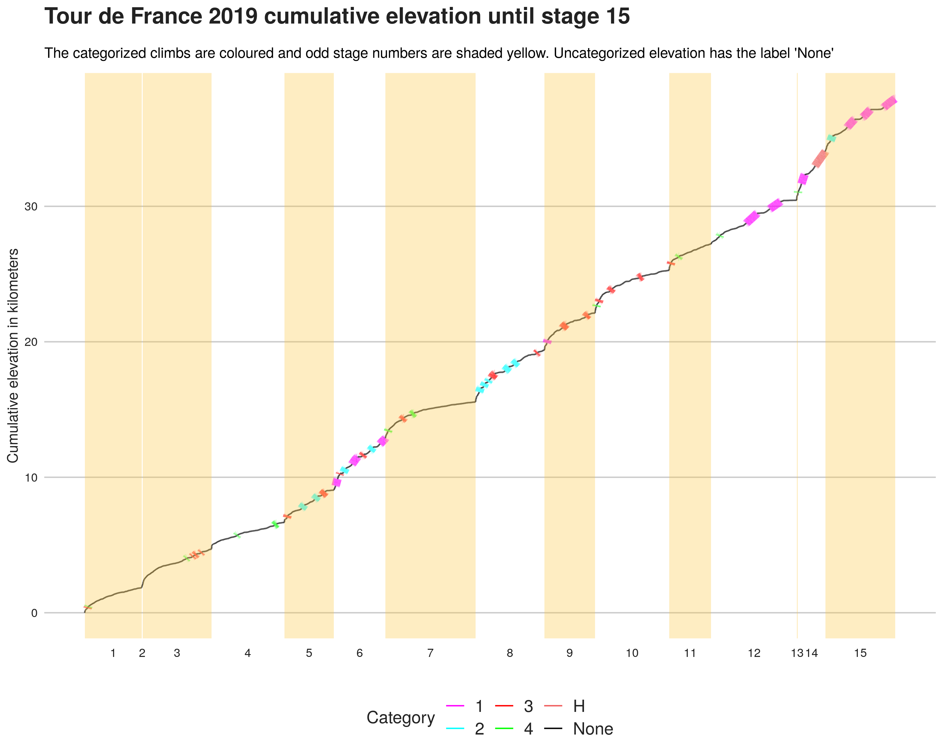 Tour de France 2019 cumulative stage elevation with categorized climbs highlighted.