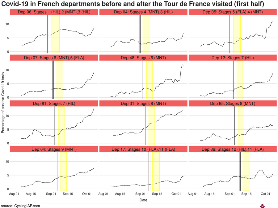 Covid-19 incidence in the French departments before and after the Tour de France visited. In this figure you see the departements that were visited in the first half of the tour.