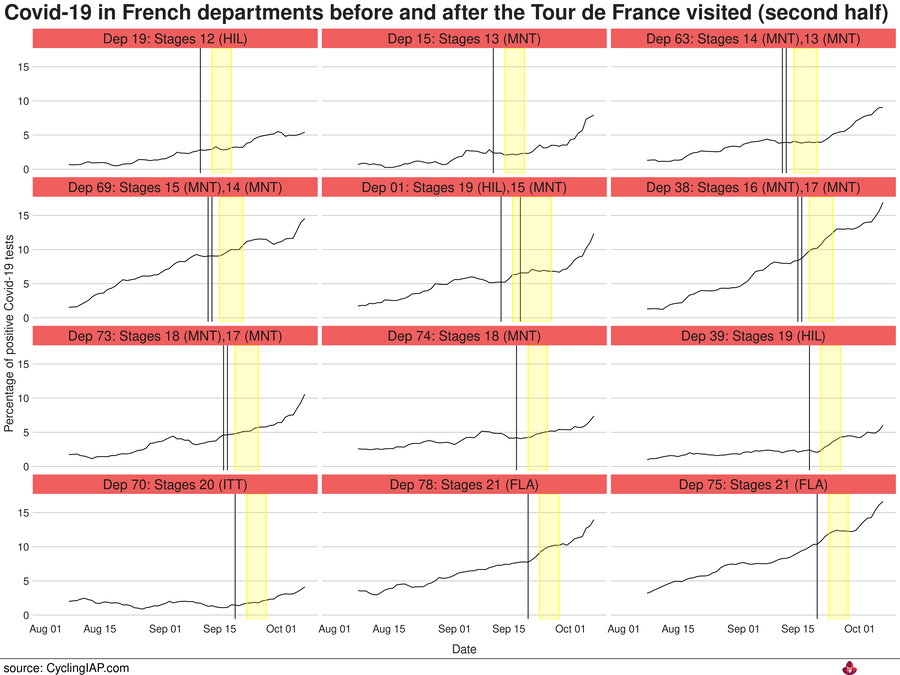 Covid-19 incidence in the French departments before and after the Tour de France visited. In this figure you see the departements that were visited in the second half of the tour.