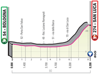 Stage profile | Giro d'Italia | Stage 1 (ITT)  | Bologna-Bologna (San Luca) (8.2 km)