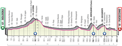 Stage profile | Giro d'Italia | Stage 2 | Bologna-Fucecchio (200 km)