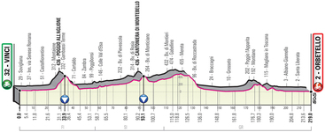 Stage profile | Giro d'Italia | Stage 3 | Vinci-Orbetello (219 km)
