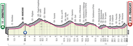 Stage profile | Giro d'Italia | Stage 4 | Orbetello-Frascati (228 km)