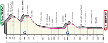Stage profile | Giro d'Italia | Stage 5 | Frascati-Terracina (140 km)