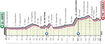 Stage profile | Giro d'Italia | Stage 7 | Vasto-L’Aquila (180 km)