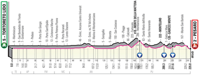 Stage profile | Giro d'Italia | Stage 8 | Tortoreto Lido-Pesaro (235 km)