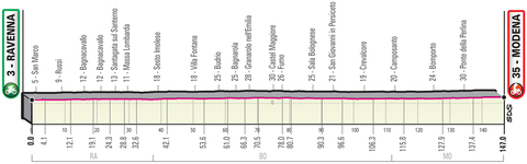 Stage profile | Giro d'Italia | Stage 10 | Ravenna-Modena (147 km)