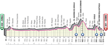 Stage profile | Giro d'Italia | Stage 15 | Ivrea-Como (237 km)