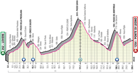 Stage profile | Giro d'Italia | Stage 16 | Lovere-Ponte Di Legno (226 km)