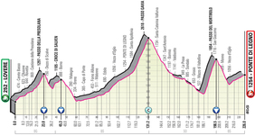 Stage profile | Giro d'Italia | Stage 16 | Lovere-Ponte Di Legno (226 km)