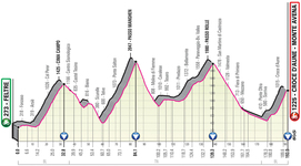 Stage profile | Giro d'Italia | Stage 20 | Feltre-Croce d’Aune-Monte Avena (193 km)