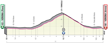 Stage profile | Giro d'Italia | Stage 21 (ITT)  | Verona-Verona (15.6 km)