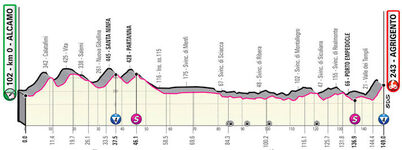 Stage profile | Giro d'Italia | Stage 2 | Alcamo-Agrigento (149 km)