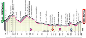 Stage profile | Giro d'Italia | Stage 6 | Castrovillari-Matera (188 km)