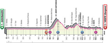 Stage profile | Giro d'Italia | Stage 8 | Giovinazzo-Vieste (200 km)