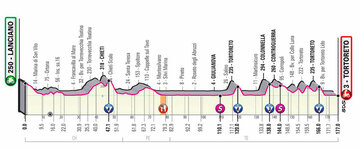 Stage profile | Giro d'Italia | Stage 10 | Lanciano-Tortoreto (177 km)