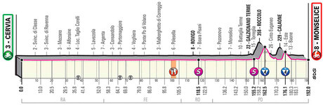Stage profile | Giro d'Italia | Stage 13 | Cervia-Monselice (192 km)