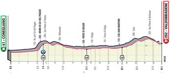 Stage profile | Giro d'Italia | Stage 14 (ITT)  | Conegliano-Valdobbiadene (34.1 km)