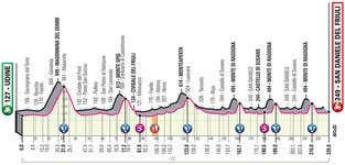 Stage profile | Giro d'Italia | Stage 16 | Udine-San Daniele Del Friuli (229 km)