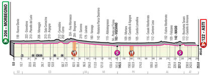 Stage profile | Giro d'Italia | Stage 19 | Morbegno-Asti (253 km)