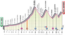 Stage profile | Giro d'Italia | Stage 20 | Alba-Sestriere (198 km)