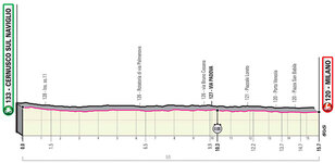 Stage profile | Giro d'Italia | Stage 21 (ITT)  | Cernusco Sul Naviglio-Milano (15.7 km)