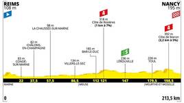 Stage profile | Tour de France | Stage 4 | Reims-Nancy (213.5 km)
