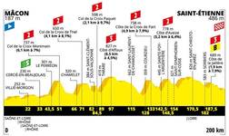 Stage profile | Tour de France | Stage 8 | Mâcon-Saint-Étienne (200 km)