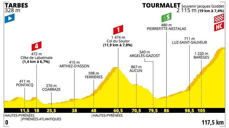 Tour de France Stage Profiles Cycling Insights and Predictions