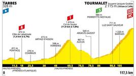 Stage profile | Tour de France | Stage 14 | Tarbes-Tourmalet Barèges (117.5 km)