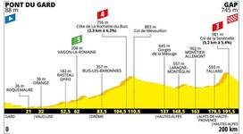 Stage profile | Tour de France | Stage 17 | Pont du Gard-Gap (200 km)