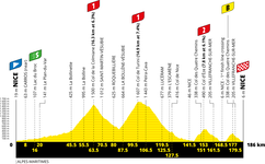Stage profile | Tour de France | Stage 2 | Nice-Nice (185 km)