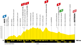 Stage profile | Tour de France | Stage 3 | Nice-Sisteron (198 km)