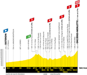 Stage profile | Tour de France | Stage 4 | Sisteron-Orcières-Merlette (160.5 km)