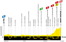 Stage profile | Tour de France | Stage 6 | Le Teil-Mont Aigoual (191 km)