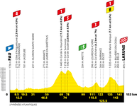 Stage profile | Tour de France | Stage 9 | Pau-Laruns (153 km)