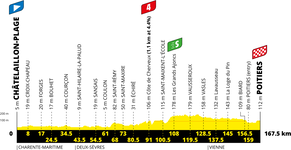 Stage profile | Tour de France | Stage 11 | Châtelaillon-Plage-Poitiers (166.5 km)