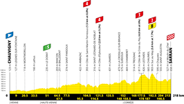 Stage profile | Tour de France | Stage 12 | Chauvigny-Sarran (218 km)