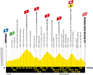 Stage profile | Tour de France | Stage 18 | Méribel-La Roche-sur-Foron (175 km)