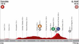 Stage profile | Vuelta a Espana | Stage 4 | Cullera-El Puig (175.5 km)