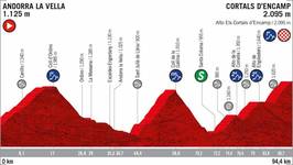 Stage profile | Vuelta a Espana | Stage 9 | Andorra la Vella-Cortals d'Encamp (94.4 km)
