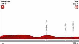 Stage profile | Vuelta a Espana | Stage 10 (ITT)  | Jurançon-Pau (36.2 km)