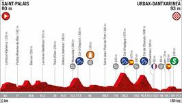 Stage profile | Vuelta a Espana | Stage 11 | Saint Palais-Urdax-Dantxarinea (180 km)