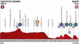 Stage profile | Vuelta a Espana | Stage 12 | Circuito de Navarra-Bilbao (171.4 km)