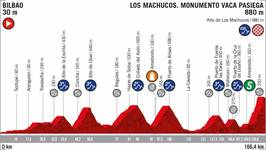 Stage profile | Vuelta a Espana | Stage 13 | Bilbao-Los Machucos. Monumento Vaca Pasiega (166.4 km)