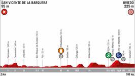 Stage profile | Vuelta a Espana | Stage 14 | San Vicente de la Barquera-Oviedo (188 km)