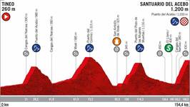 Stage profile | Vuelta a Espana | Stage 15 | Tineo-Santuario del Acebo (154.4 km)