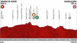 Stage profile | Vuelta a Espana | Stage 17 | Aranda de Duero-Guadalajara (219.6 km)
