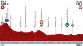 Stage profile | Vuelta a Espana | Stage 19 | Ávila-Toledo (165.2 km)